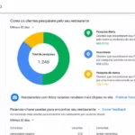 Painel de Insights do Google Meu Negócio do restaurante Sabor Caseiro mostrando gráfico de pizza com 1.248 pesquisas totais divididas em pesquisa direta 51%, descoberta 35% e pesquisa de marca 14%, além de palavras-chave usadas pelos clientes