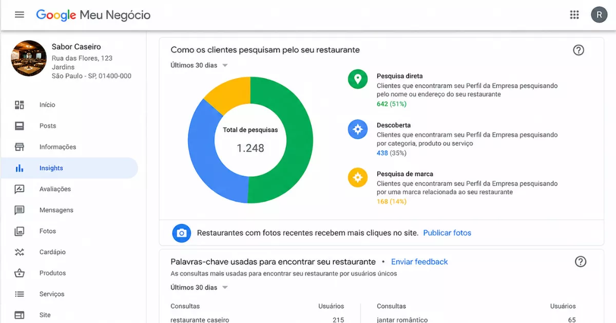 Painel de Insights do Google Meu Negócio do restaurante Sabor Caseiro mostrando gráfico de pizza com 1.248 pesquisas totais divididas em pesquisa direta 51%, descoberta 35% e pesquisa de marca 14%, além de palavras-chave usadas pelos clientes