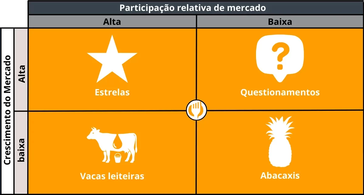 Matriz BCG com os quatro quadrantes: estrela, questionamentos, vaca leiteira e abacaxi